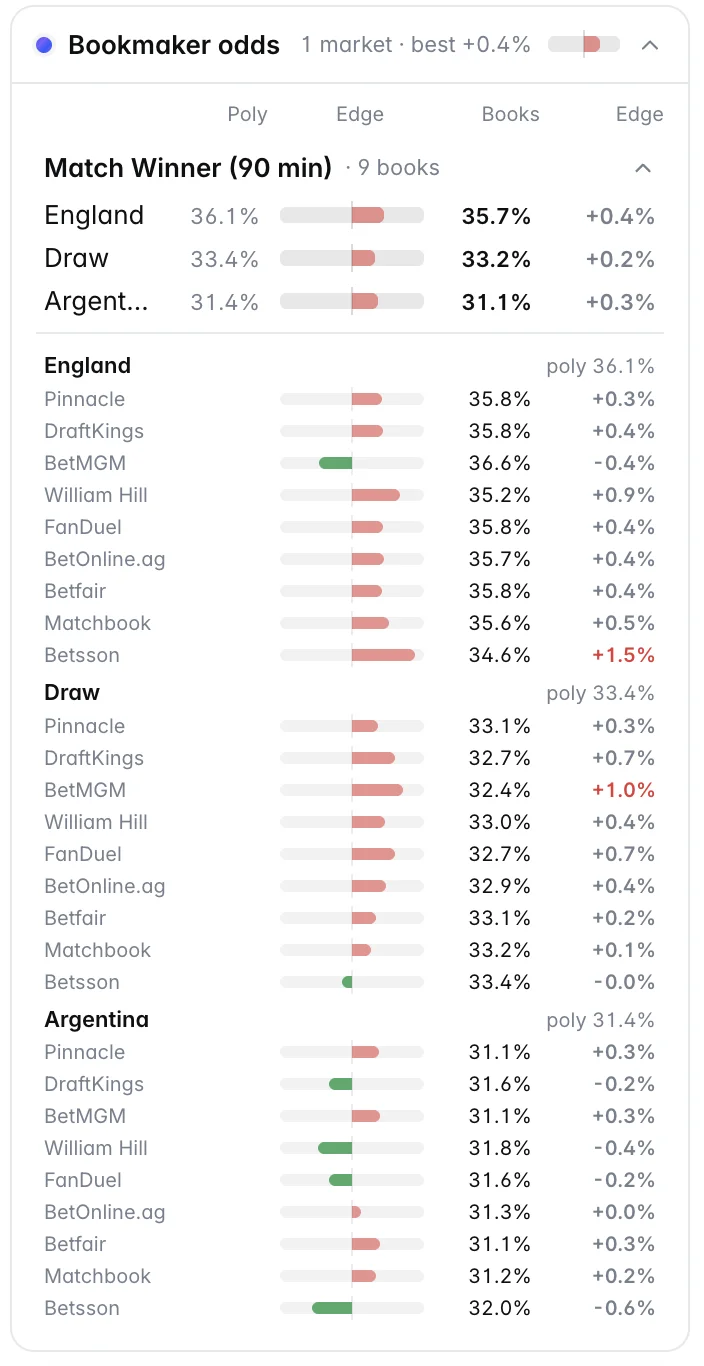 Bookmaker Odds